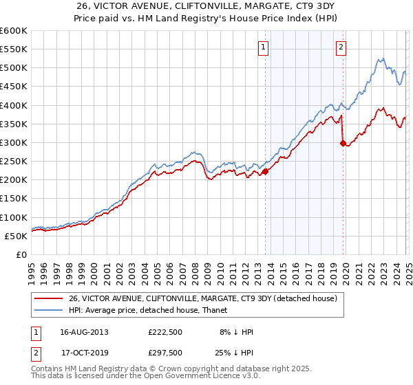 26, VICTOR AVENUE, CLIFTONVILLE, MARGATE, CT9 3DY: Price paid vs HM Land Registry's House Price Index