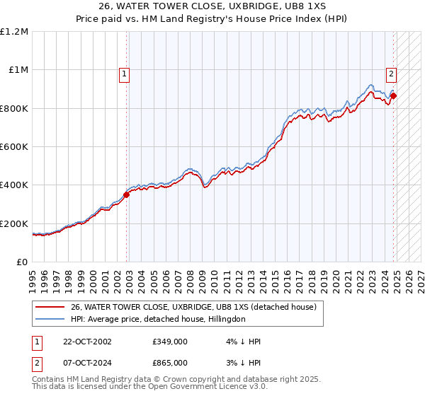 26, WATER TOWER CLOSE, UXBRIDGE, UB8 1XS: Price paid vs HM Land Registry's House Price Index