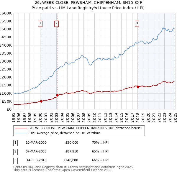 26, WEBB CLOSE, PEWSHAM, CHIPPENHAM, SN15 3XF: Price paid vs HM Land Registry's House Price Index