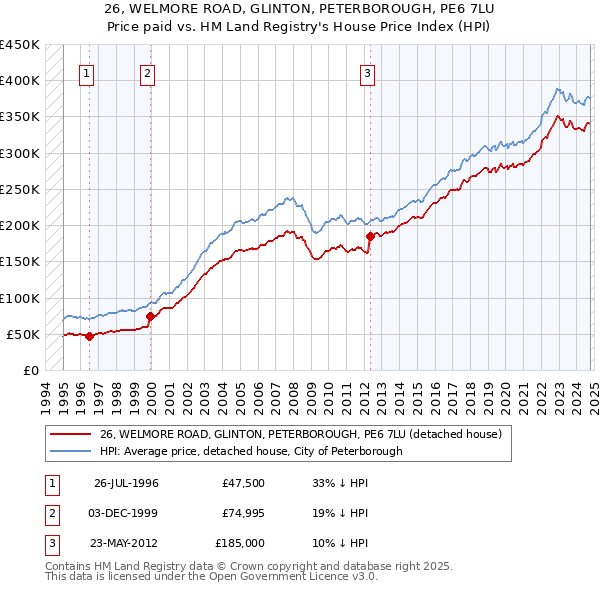 26, WELMORE ROAD, GLINTON, PETERBOROUGH, PE6 7LU: Price paid vs HM Land Registry's House Price Index