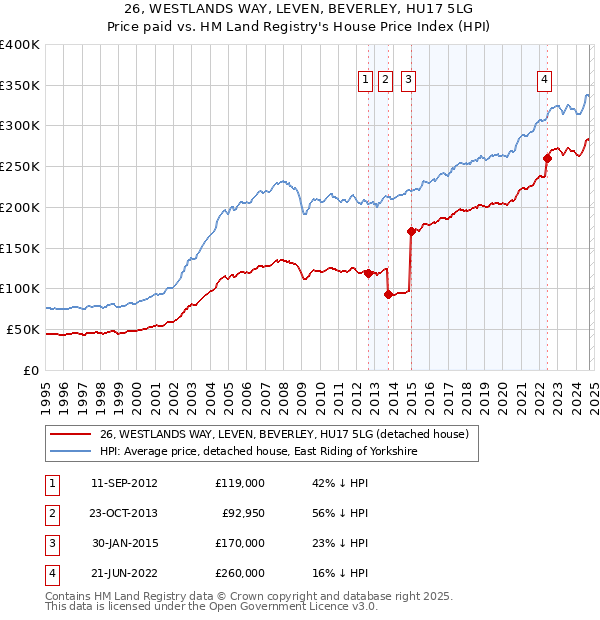 26, WESTLANDS WAY, LEVEN, BEVERLEY, HU17 5LG: Price paid vs HM Land Registry's House Price Index