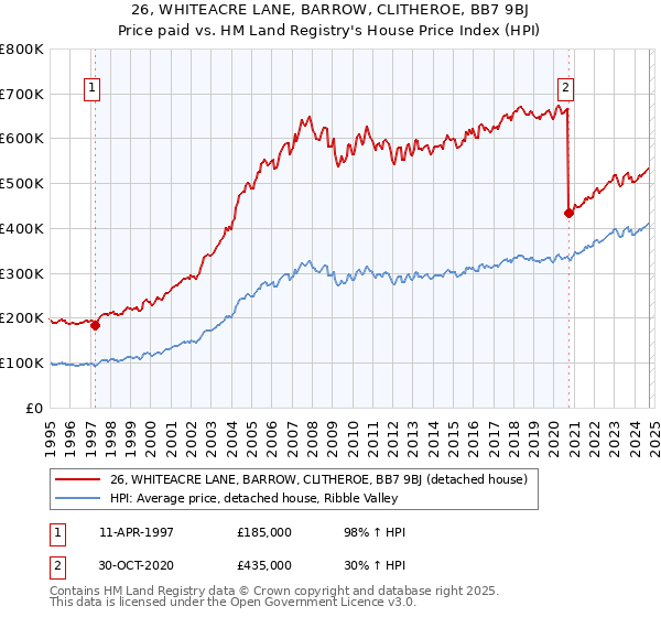 26, WHITEACRE LANE, BARROW, CLITHEROE, BB7 9BJ: Price paid vs HM Land Registry's House Price Index