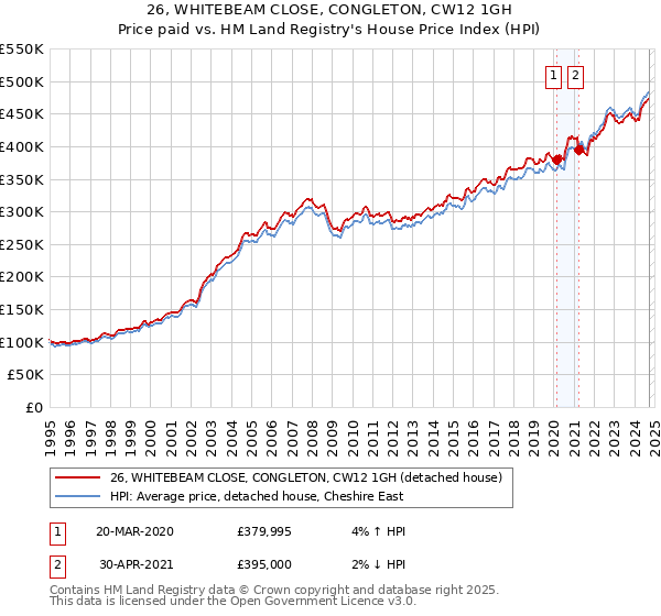 26, WHITEBEAM CLOSE, CONGLETON, CW12 1GH: Price paid vs HM Land Registry's House Price Index