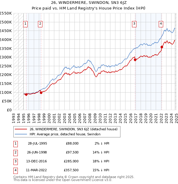 26, WINDERMERE, SWINDON, SN3 6JZ: Price paid vs HM Land Registry's House Price Index