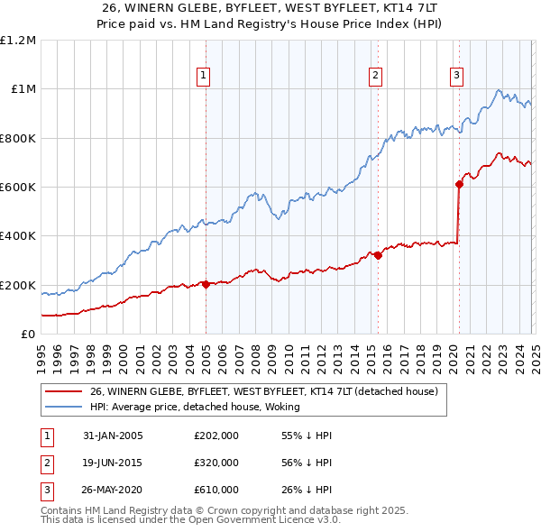 26, WINERN GLEBE, BYFLEET, WEST BYFLEET, KT14 7LT: Price paid vs HM Land Registry's House Price Index