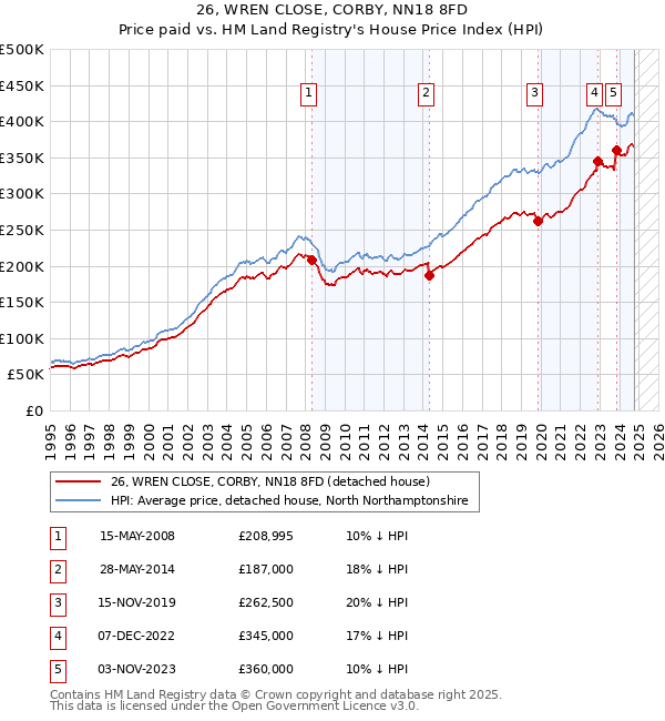 26, WREN CLOSE, CORBY, NN18 8FD: Price paid vs HM Land Registry's House Price Index