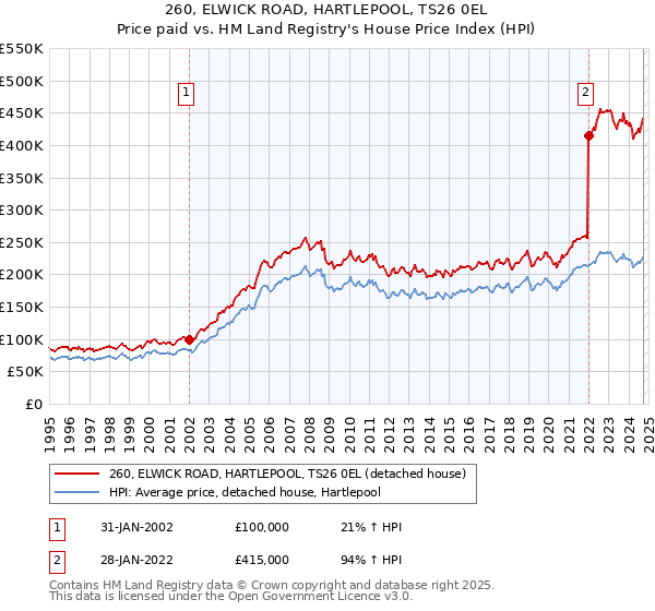 260, ELWICK ROAD, HARTLEPOOL, TS26 0EL: Price paid vs HM Land Registry's House Price Index