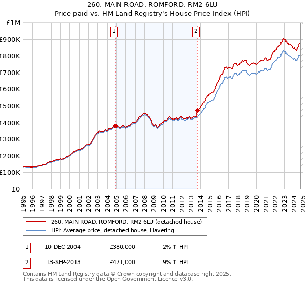 260, MAIN ROAD, ROMFORD, RM2 6LU: Price paid vs HM Land Registry's House Price Index