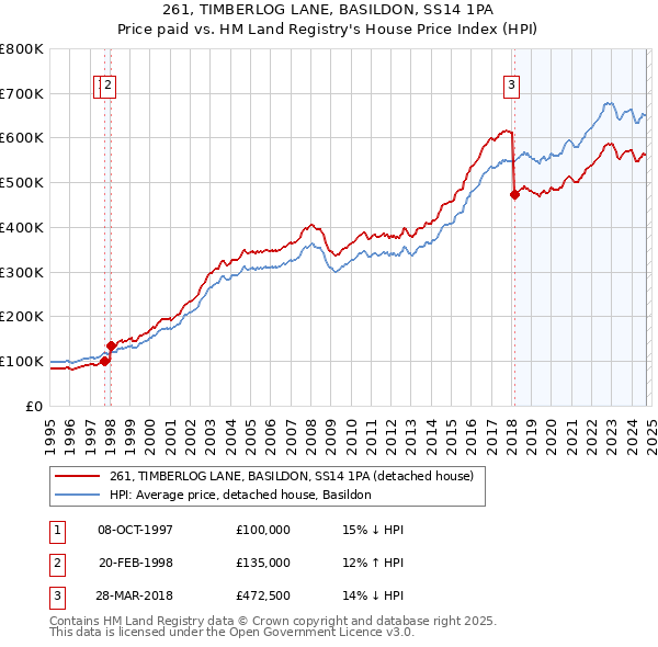 261, TIMBERLOG LANE, BASILDON, SS14 1PA: Price paid vs HM Land Registry's House Price Index