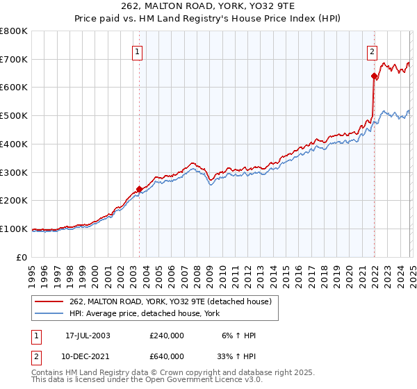 262, MALTON ROAD, YORK, YO32 9TE: Price paid vs HM Land Registry's House Price Index