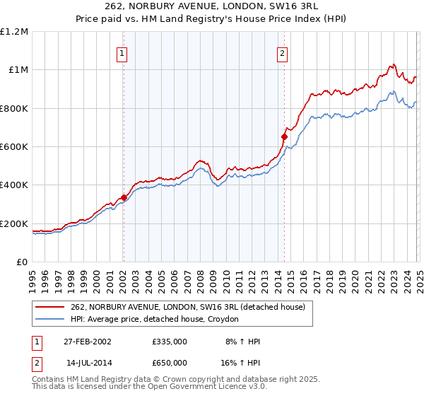 262, NORBURY AVENUE, LONDON, SW16 3RL: Price paid vs HM Land Registry's House Price Index