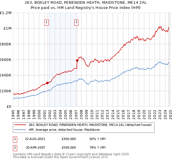 263, BOXLEY ROAD, PENENDEN HEATH, MAIDSTONE, ME14 2AL: Price paid vs HM Land Registry's House Price Index