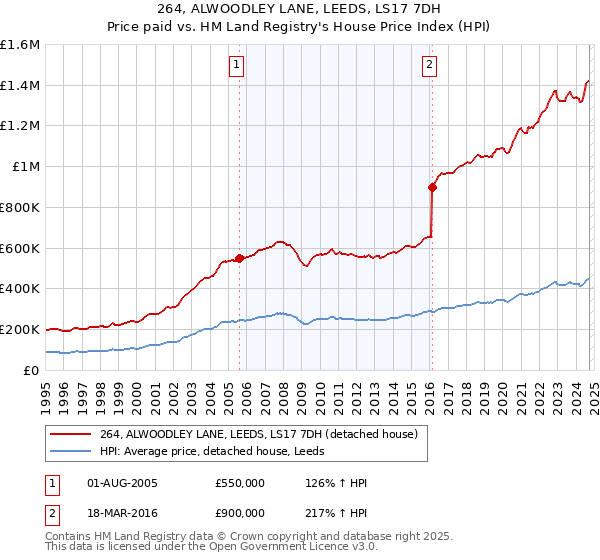 264, ALWOODLEY LANE, LEEDS, LS17 7DH: Price paid vs HM Land Registry's House Price Index