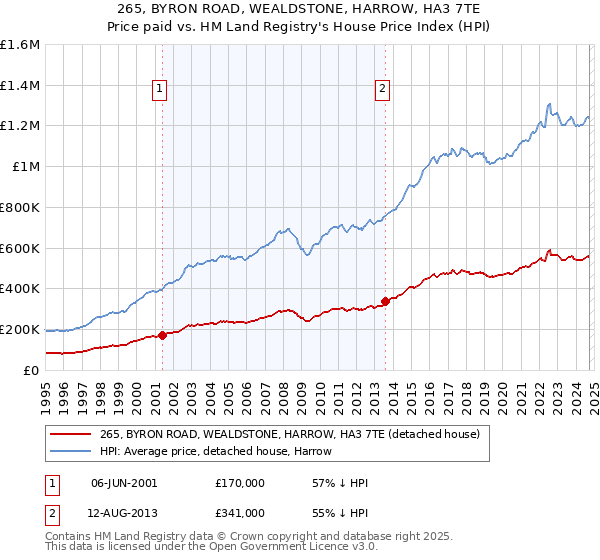 265, BYRON ROAD, WEALDSTONE, HARROW, HA3 7TE: Price paid vs HM Land Registry's House Price Index