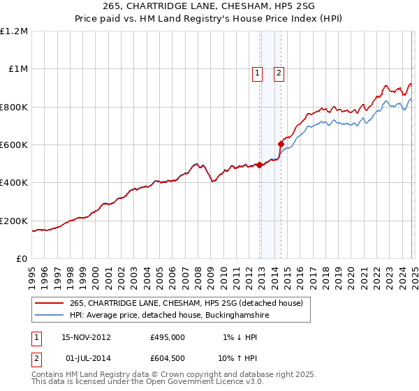 265, CHARTRIDGE LANE, CHESHAM, HP5 2SG: Price paid vs HM Land Registry's House Price Index