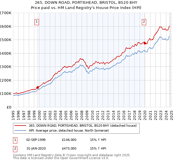 265, DOWN ROAD, PORTISHEAD, BRISTOL, BS20 8HY: Price paid vs HM Land Registry's House Price Index