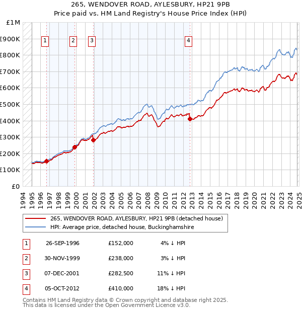 265, WENDOVER ROAD, AYLESBURY, HP21 9PB: Price paid vs HM Land Registry's House Price Index