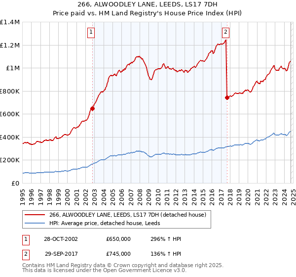 266, ALWOODLEY LANE, LEEDS, LS17 7DH: Price paid vs HM Land Registry's House Price Index