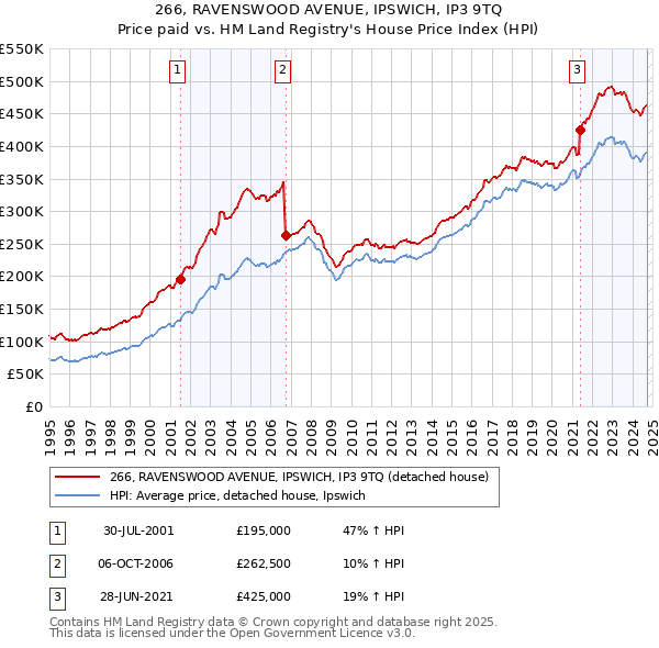 266, RAVENSWOOD AVENUE, IPSWICH, IP3 9TQ: Price paid vs HM Land Registry's House Price Index