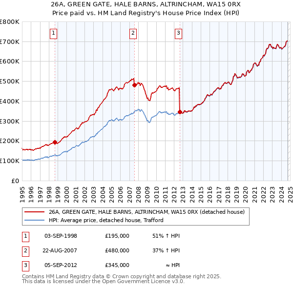 26A, GREEN GATE, HALE BARNS, ALTRINCHAM, WA15 0RX: Price paid vs HM Land Registry's House Price Index