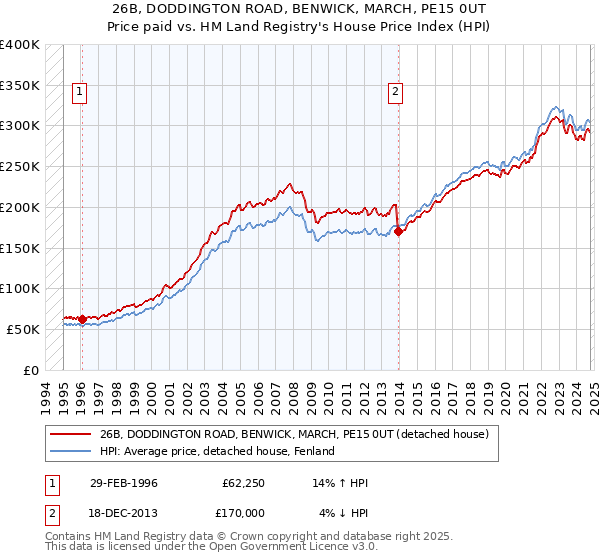 26B, DODDINGTON ROAD, BENWICK, MARCH, PE15 0UT: Price paid vs HM Land Registry's House Price Index