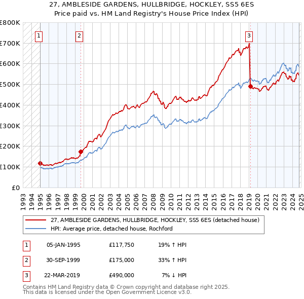 27, AMBLESIDE GARDENS, HULLBRIDGE, HOCKLEY, SS5 6ES: Price paid vs HM Land Registry's House Price Index