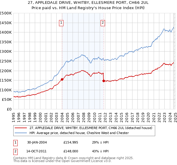 27, APPLEDALE DRIVE, WHITBY, ELLESMERE PORT, CH66 2UL: Price paid vs HM Land Registry's House Price Index