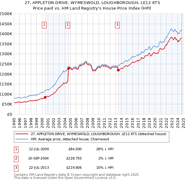 27, APPLETON DRIVE, WYMESWOLD, LOUGHBOROUGH, LE12 6TS: Price paid vs HM Land Registry's House Price Index