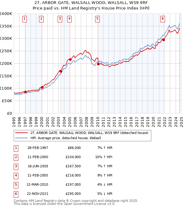 27, ARBOR GATE, WALSALL WOOD, WALSALL, WS9 9RF: Price paid vs HM Land Registry's House Price Index