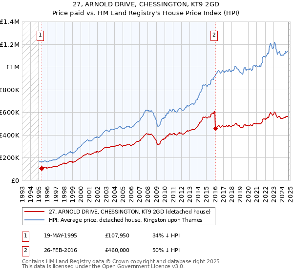 27, ARNOLD DRIVE, CHESSINGTON, KT9 2GD: Price paid vs HM Land Registry's House Price Index