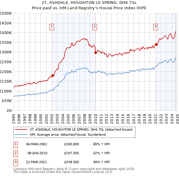 27, ASHDALE, HOUGHTON LE SPRING, DH4 7SL: Price paid vs HM Land Registry's House Price Index