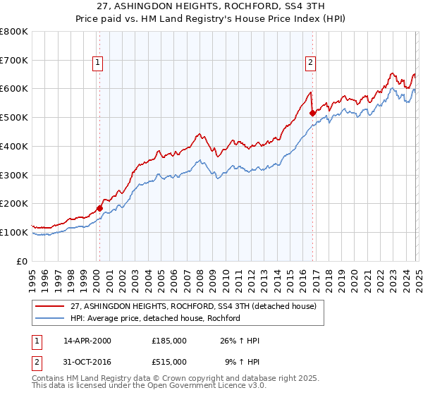 27, ASHINGDON HEIGHTS, ROCHFORD, SS4 3TH: Price paid vs HM Land Registry's House Price Index