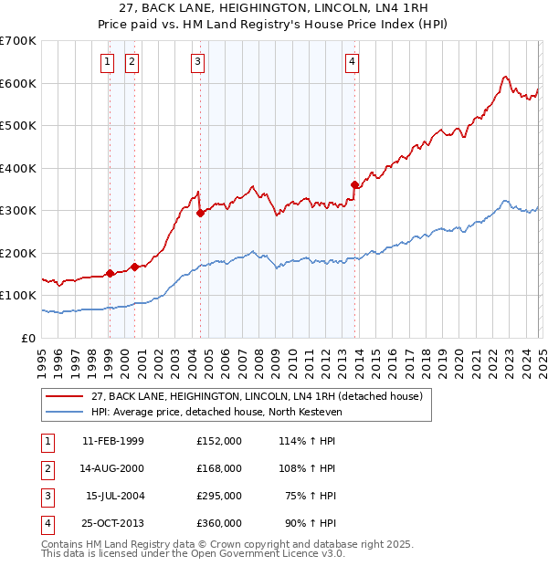 27, BACK LANE, HEIGHINGTON, LINCOLN, LN4 1RH: Price paid vs HM Land Registry's House Price Index