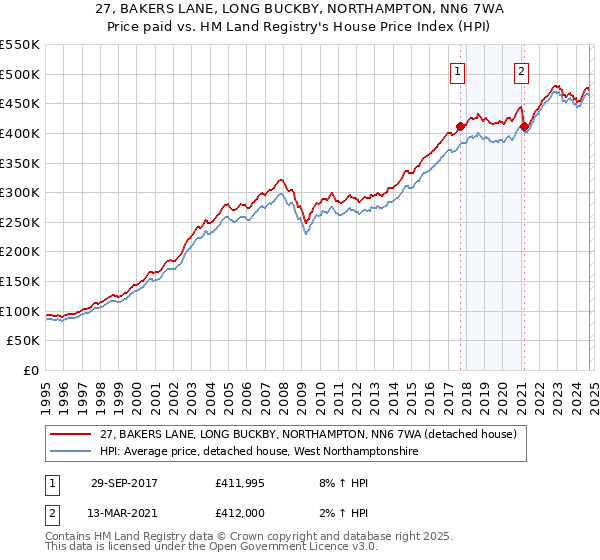 27, BAKERS LANE, LONG BUCKBY, NORTHAMPTON, NN6 7WA: Price paid vs HM Land Registry's House Price Index