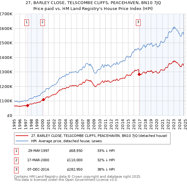 27, BARLEY CLOSE, TELSCOMBE CLIFFS, PEACEHAVEN, BN10 7JQ: Price paid vs HM Land Registry's House Price Index