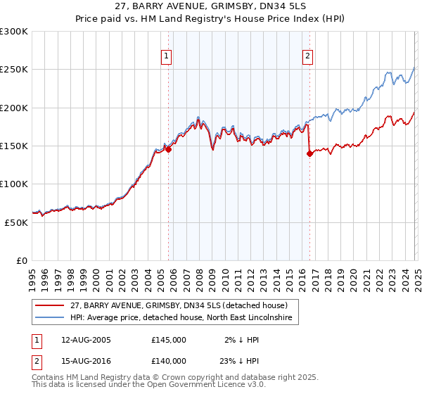 27, BARRY AVENUE, GRIMSBY, DN34 5LS: Price paid vs HM Land Registry's House Price Index