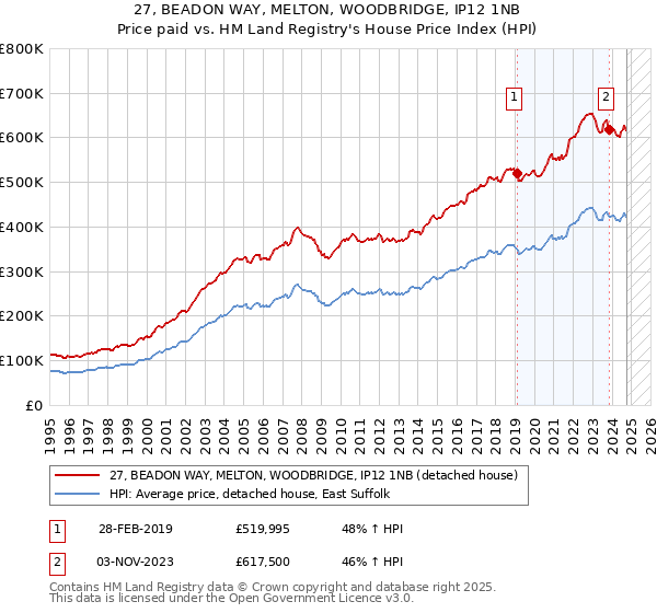 27, BEADON WAY, MELTON, WOODBRIDGE, IP12 1NB: Price paid vs HM Land Registry's House Price Index