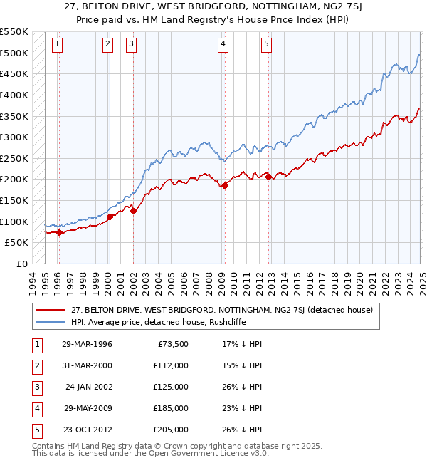 27, BELTON DRIVE, WEST BRIDGFORD, NOTTINGHAM, NG2 7SJ: Price paid vs HM Land Registry's House Price Index