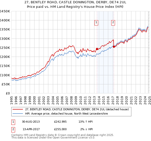 27, BENTLEY ROAD, CASTLE DONINGTON, DERBY, DE74 2UL: Price paid vs HM Land Registry's House Price Index