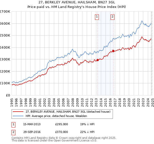 27, BERKLEY AVENUE, HAILSHAM, BN27 3GL: Price paid vs HM Land Registry's House Price Index