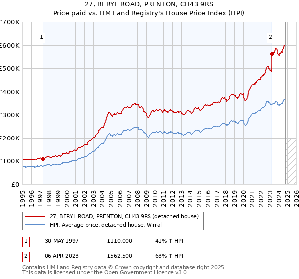 27, BERYL ROAD, PRENTON, CH43 9RS: Price paid vs HM Land Registry's House Price Index