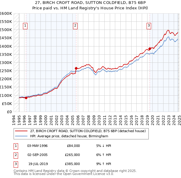 27, BIRCH CROFT ROAD, SUTTON COLDFIELD, B75 6BP: Price paid vs HM Land Registry's House Price Index