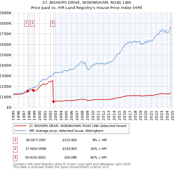 27, BISHOPS DRIVE, WOKINGHAM, RG40 1WA: Price paid vs HM Land Registry's House Price Index