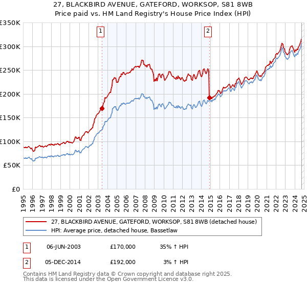 27, BLACKBIRD AVENUE, GATEFORD, WORKSOP, S81 8WB: Price paid vs HM Land Registry's House Price Index