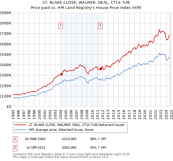 27, BLAKE CLOSE, WALMER, DEAL, CT14 7UB: Price paid vs HM Land Registry's House Price Index