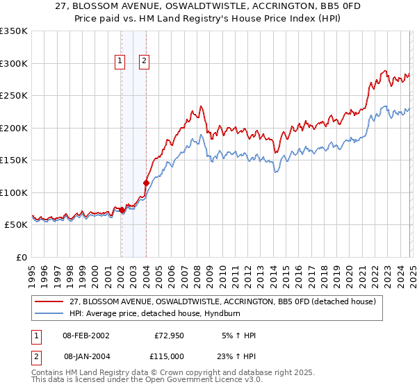 27, BLOSSOM AVENUE, OSWALDTWISTLE, ACCRINGTON, BB5 0FD: Price paid vs HM Land Registry's House Price Index