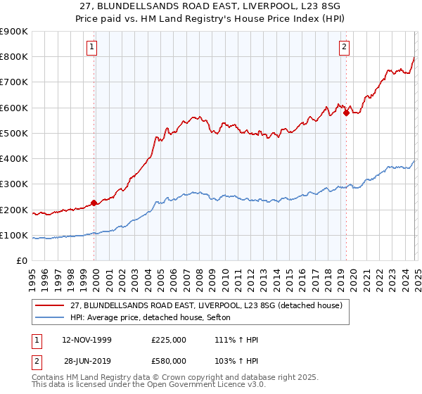 27, BLUNDELLSANDS ROAD EAST, LIVERPOOL, L23 8SG: Price paid vs HM Land Registry's House Price Index