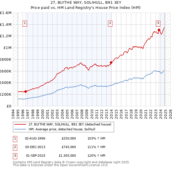 27, BLYTHE WAY, SOLIHULL, B91 3EY: Price paid vs HM Land Registry's House Price Index