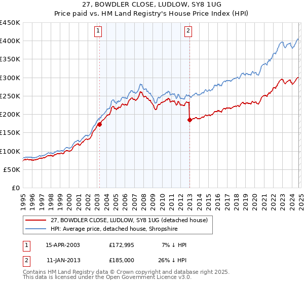 27, BOWDLER CLOSE, LUDLOW, SY8 1UG: Price paid vs HM Land Registry's House Price Index