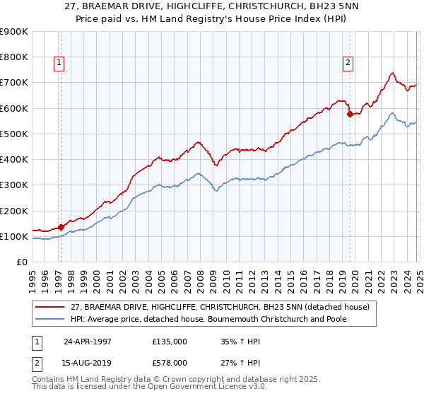 27, BRAEMAR DRIVE, HIGHCLIFFE, CHRISTCHURCH, BH23 5NN: Price paid vs HM Land Registry's House Price Index